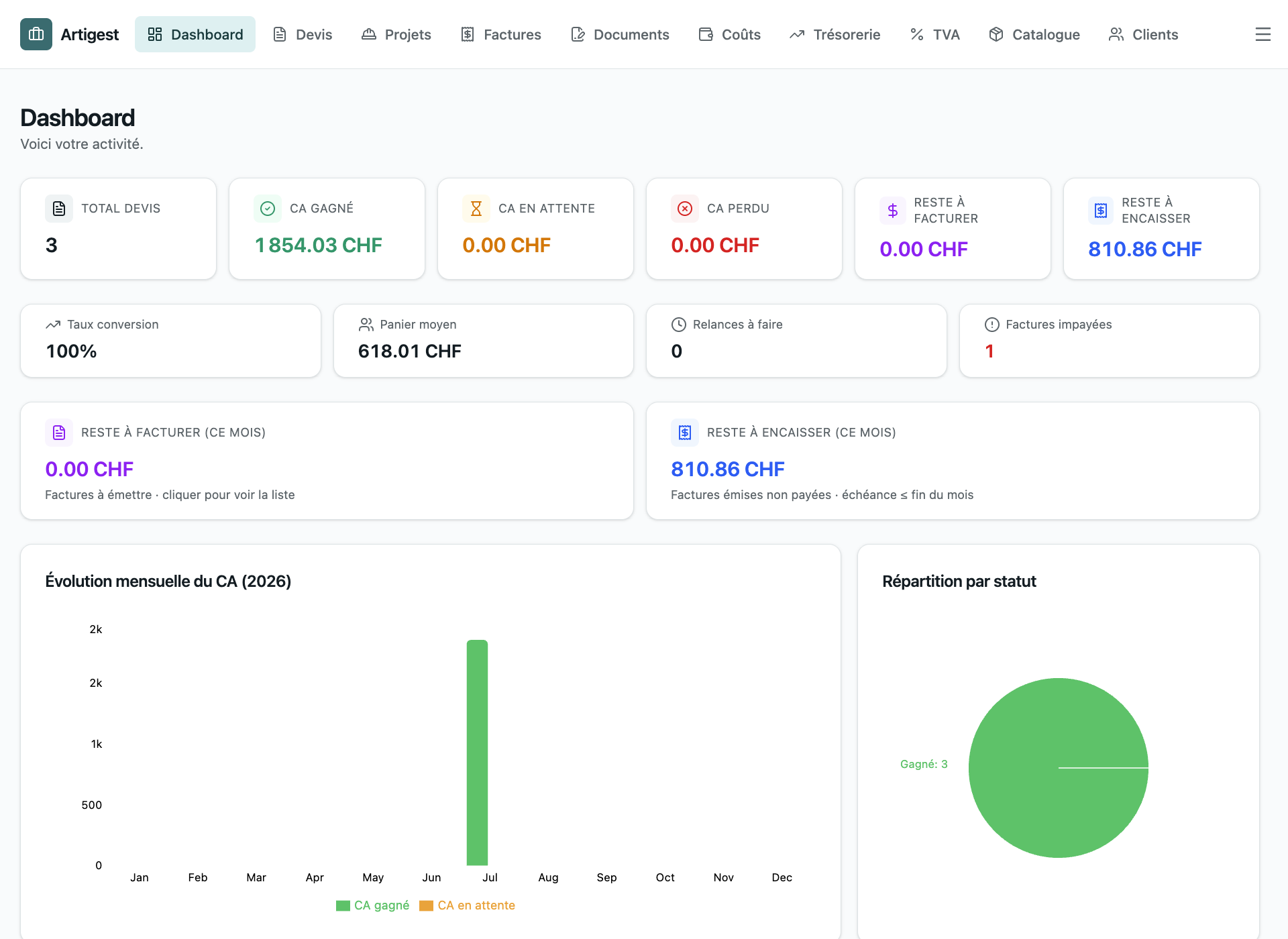 Tableau de bord Artigest — vue d'ensemble de l'activité